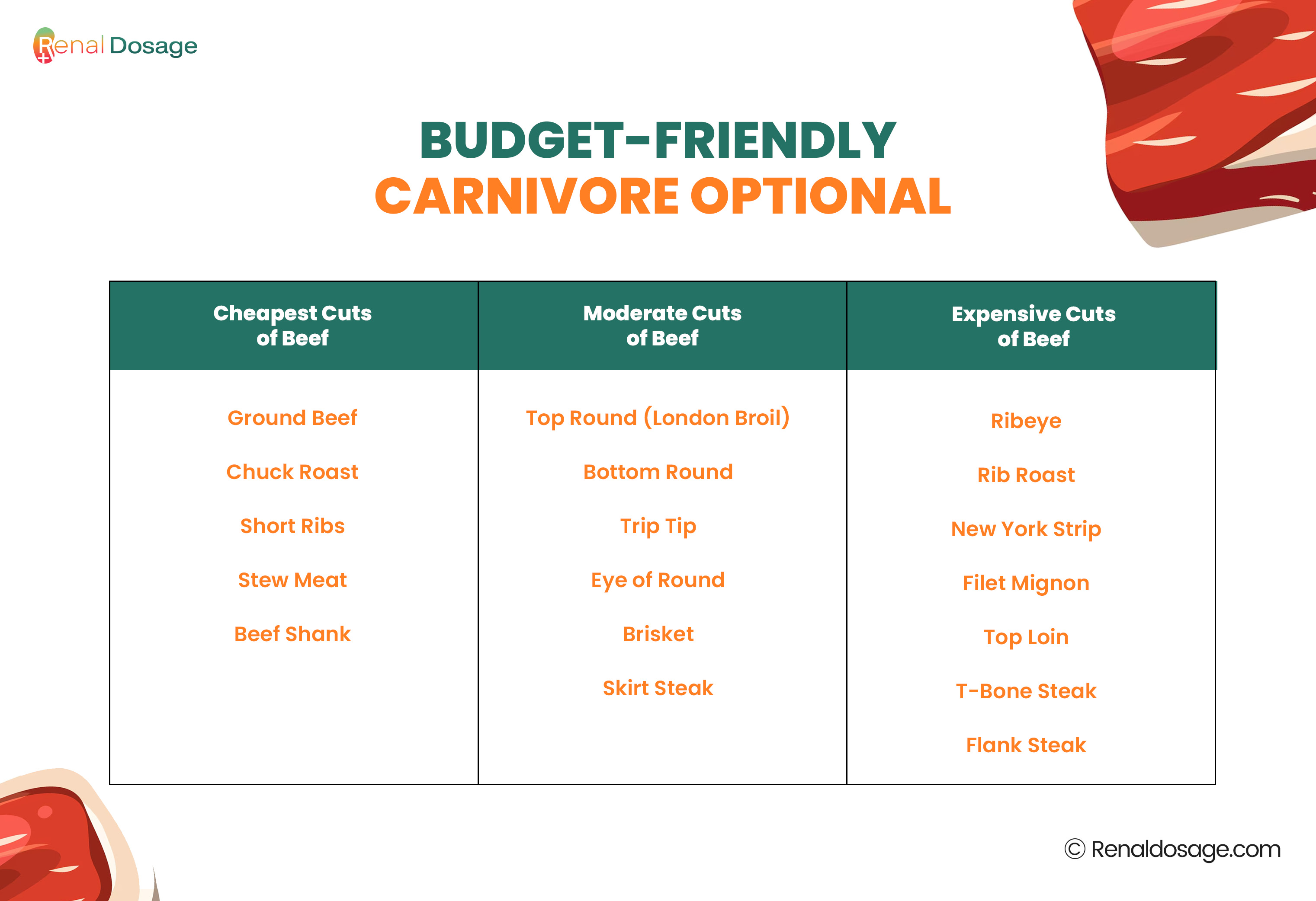 Budget-Friendly Carnivore optoinal.